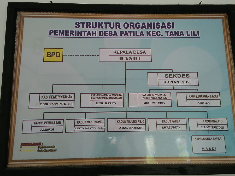 Struktur Organisasi Kantor Desa Patila